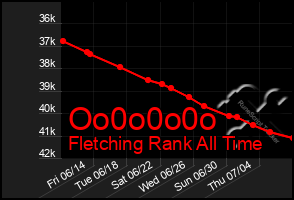 Total Graph of Oo0o0o0o