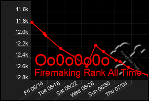 Total Graph of Oo0o0o0o