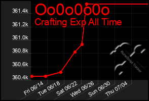 Total Graph of Oo0o0o0o