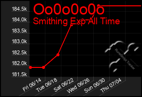 Total Graph of Oo0o0o0o