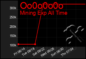 Total Graph of Oo0o0o0o