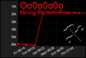 Total Graph of Oo0o0o0o