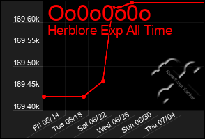 Total Graph of Oo0o0o0o