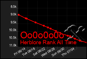 Total Graph of Oo0o0o0o