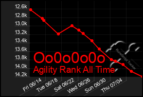 Total Graph of Oo0o0o0o