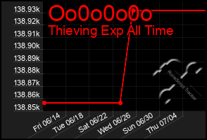 Total Graph of Oo0o0o0o