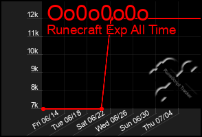 Total Graph of Oo0o0o0o