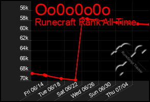 Total Graph of Oo0o0o0o