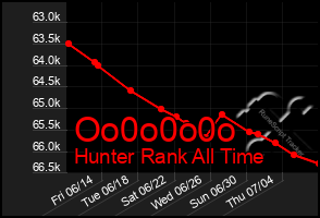 Total Graph of Oo0o0o0o