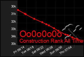 Total Graph of Oo0o0o0o