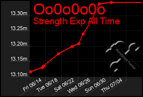 Total Graph of Oo0o0o0o