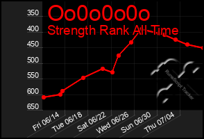 Total Graph of Oo0o0o0o