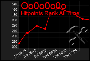 Total Graph of Oo0o0o0o