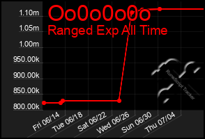 Total Graph of Oo0o0o0o