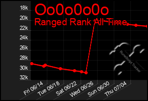 Total Graph of Oo0o0o0o