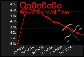 Total Graph of Oo0o0o0o