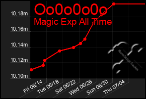 Total Graph of Oo0o0o0o