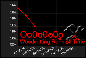 Total Graph of Oo0o0o0o