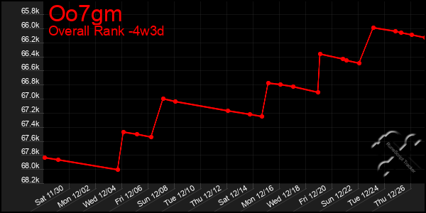 Last 31 Days Graph of Oo7gm