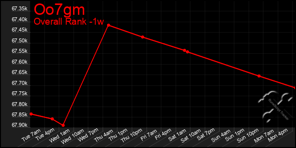 1 Week Graph of Oo7gm