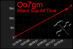 Total Graph of Oo7gm