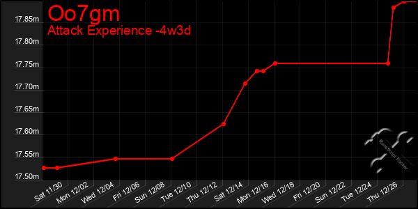 Last 31 Days Graph of Oo7gm