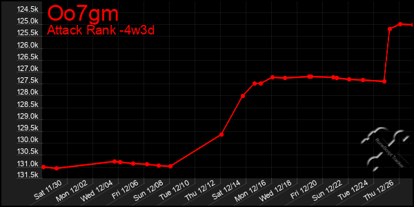 Last 31 Days Graph of Oo7gm