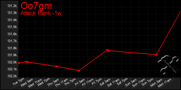 Last 7 Days Graph of Oo7gm