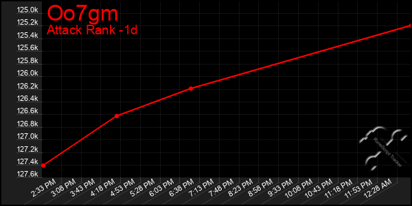 Last 24 Hours Graph of Oo7gm