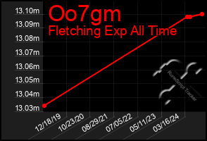 Total Graph of Oo7gm