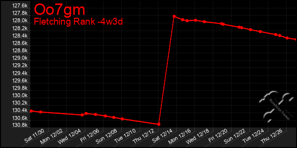 Last 31 Days Graph of Oo7gm