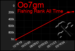 Total Graph of Oo7gm