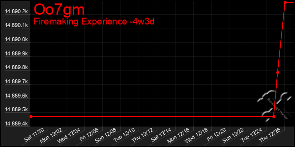 Last 31 Days Graph of Oo7gm