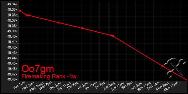 Last 7 Days Graph of Oo7gm