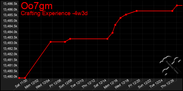 Last 31 Days Graph of Oo7gm