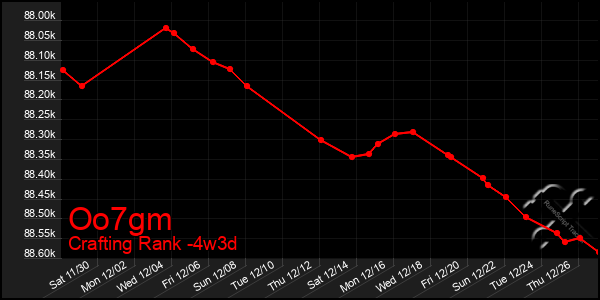 Last 31 Days Graph of Oo7gm