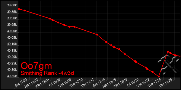 Last 31 Days Graph of Oo7gm