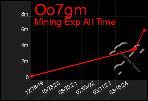 Total Graph of Oo7gm