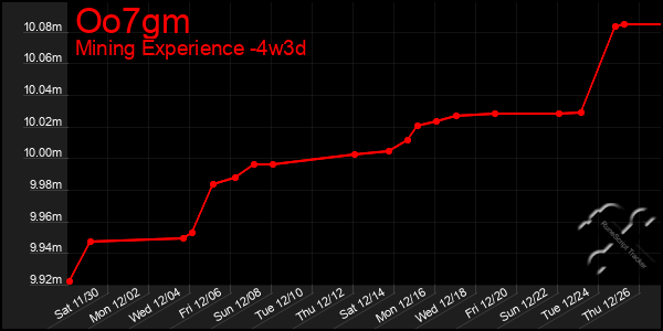 Last 31 Days Graph of Oo7gm