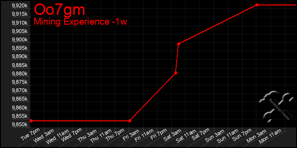 Last 7 Days Graph of Oo7gm