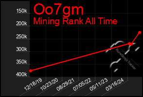 Total Graph of Oo7gm