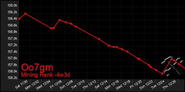 Last 31 Days Graph of Oo7gm