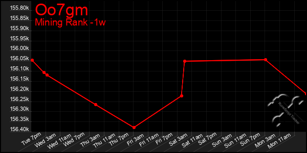 Last 7 Days Graph of Oo7gm