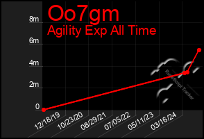 Total Graph of Oo7gm