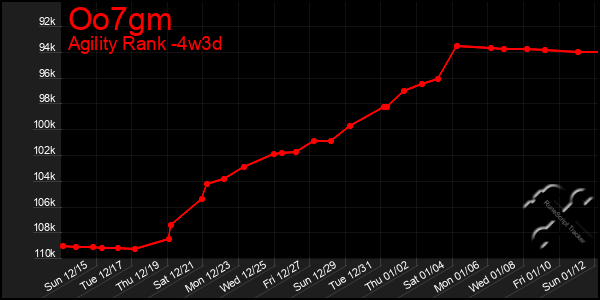 Last 31 Days Graph of Oo7gm