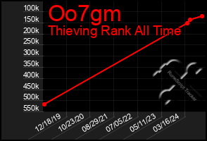 Total Graph of Oo7gm