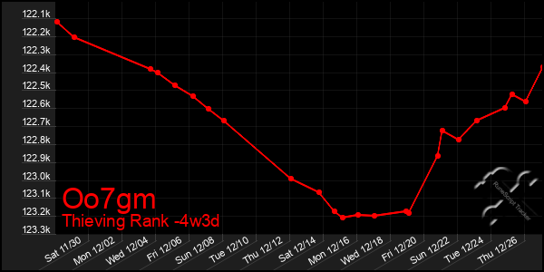 Last 31 Days Graph of Oo7gm