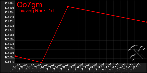 Last 24 Hours Graph of Oo7gm