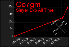 Total Graph of Oo7gm