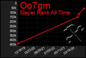 Total Graph of Oo7gm